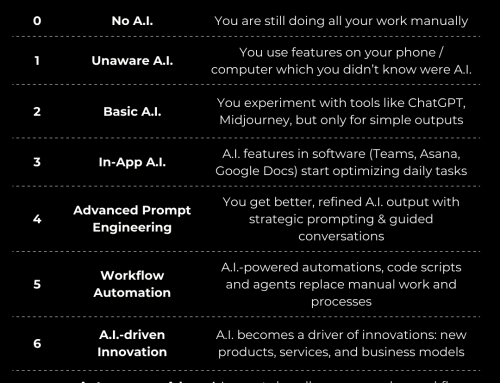 The 7 Levels of A.I. usage: How advanced are you?